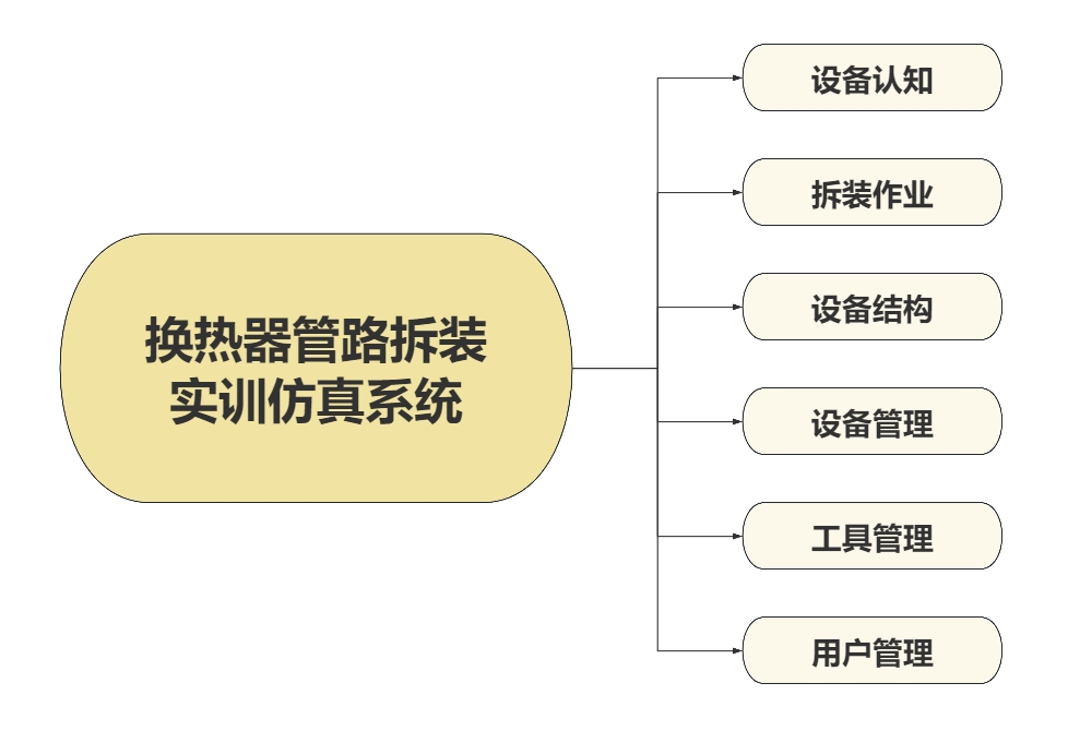 換熱器管路拆裝實訓仿真系統